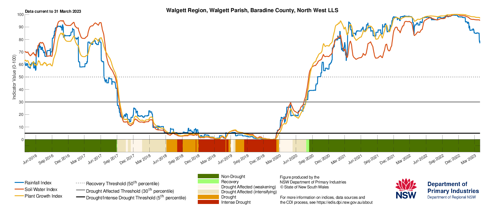 Figure 26. Drought History charts for select sites in the Northern Tablelands (Tenterfield), North West (Moree & Walgett) and North Coast (Lismore) show the current and historical status of the three drought indicators: Rainfall Index, Soil Water Index, and Plant Growth Index