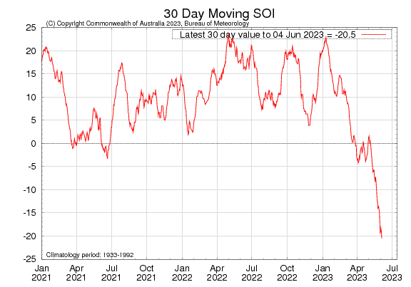 Figure 13. Latest 30-day moving SOI sourced from Australian Bureau of Meteorology on 4 June 2023