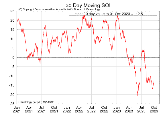 Figure 13. Latest 30-day moving SOI sourced from Australian Bureau of Meteorology on 4 October 2023