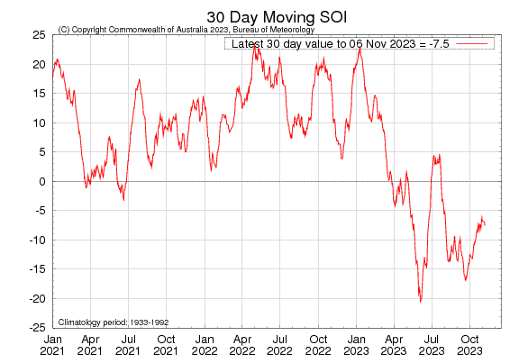 Figure 13. Latest 30-day moving SOI sourced from Australian Bureau of Meteorology on 9 November 2023