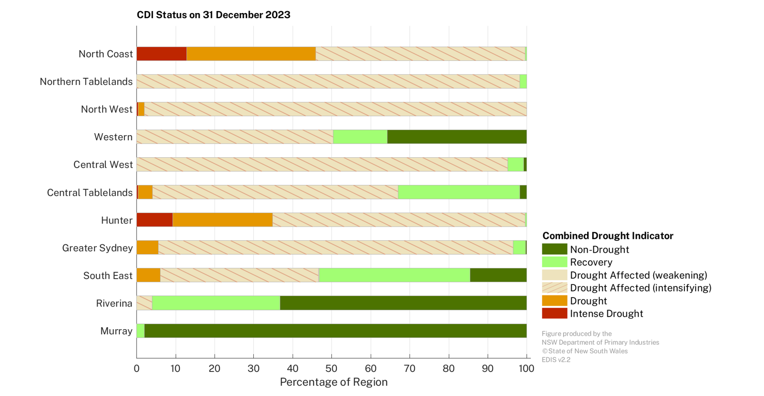 Figure 17. Combined Drought Indicator status for each individual Local Land Services region – 31 December 2023