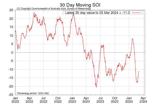 Figure 13. Latest 30-day moving SOI sourced from Australian Bureau of Meteorology on 5 March 2024