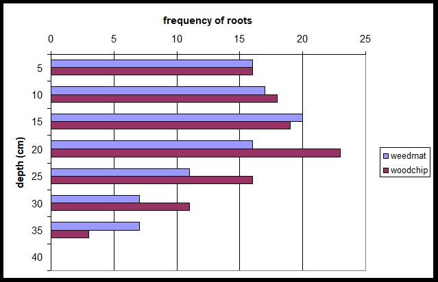 Table compares frequency of roots in weedmat and woodchip treatments, with the weedmat treatment showing the greatest root frequency (above 20) at the 20 cm depth. Table shows root frequency from 0 to 25 on the horizontal axis, with soil depth from 0 to 40 indicated on the left vertical axis