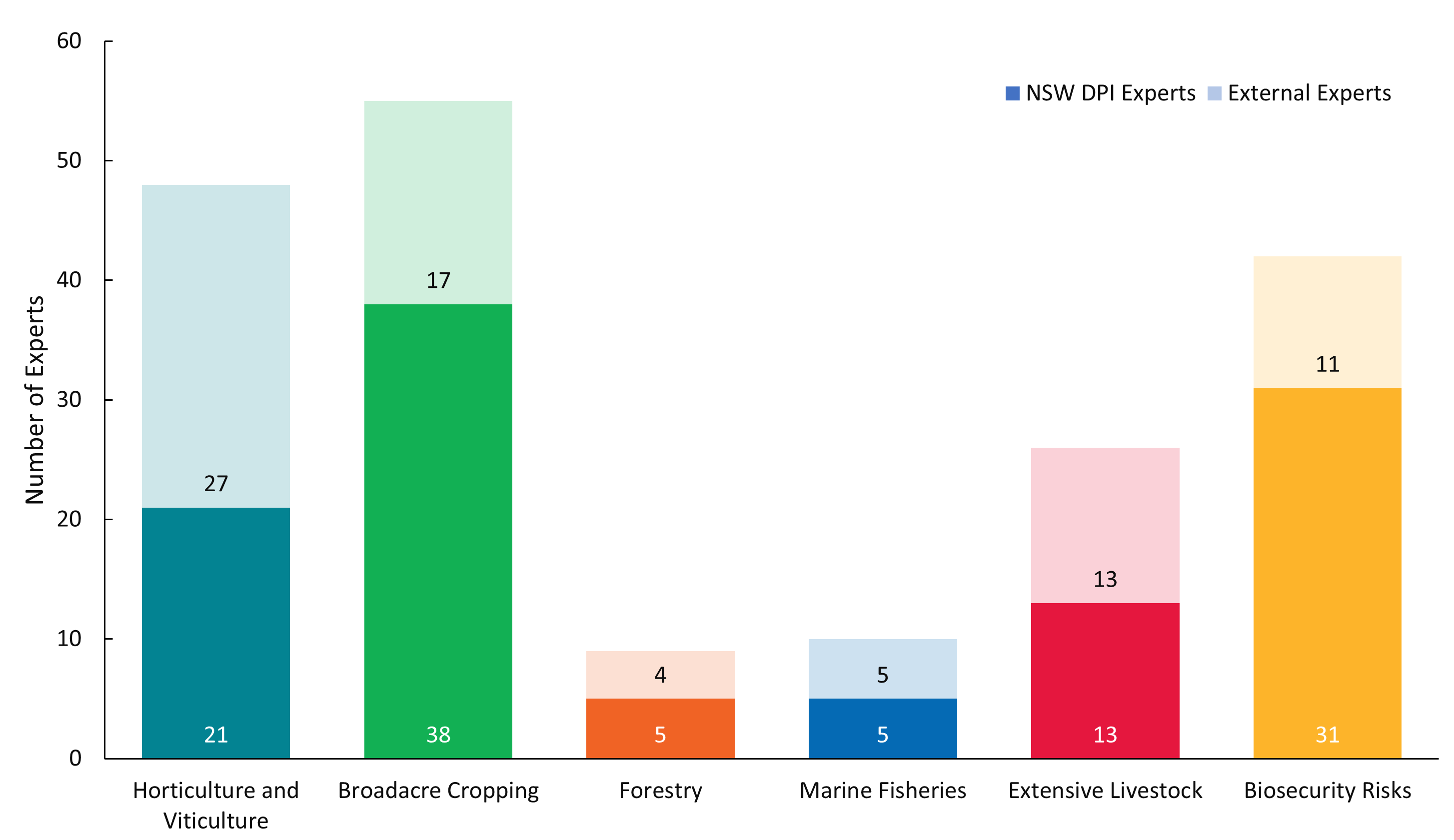 Bar chart of the experts involved in the Climate Vulnerability Assessment. Horticulture and viticulture had 21 NSW DPI experts and 27 external experts, broadacre cropping had 38 NSW DPI experts and 17 external experts, forestry had 5 NSW DPI experts and 4 external experts, marine fisheries had 5 NSW DPI experts and 5 external experts, extensive livestock had 13 NSW DPI experts and 13 external experts, and biosecurity risks had 31 NSW DPI experts and 11 external experts.