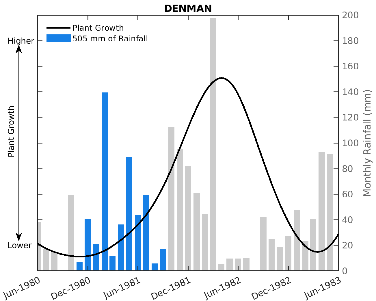 Example of false drought recovery (Denman)
