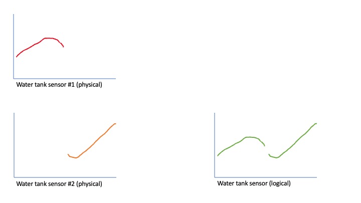 A figure showing how IoTa enables data from multiple devices to be shown as a continuous series.