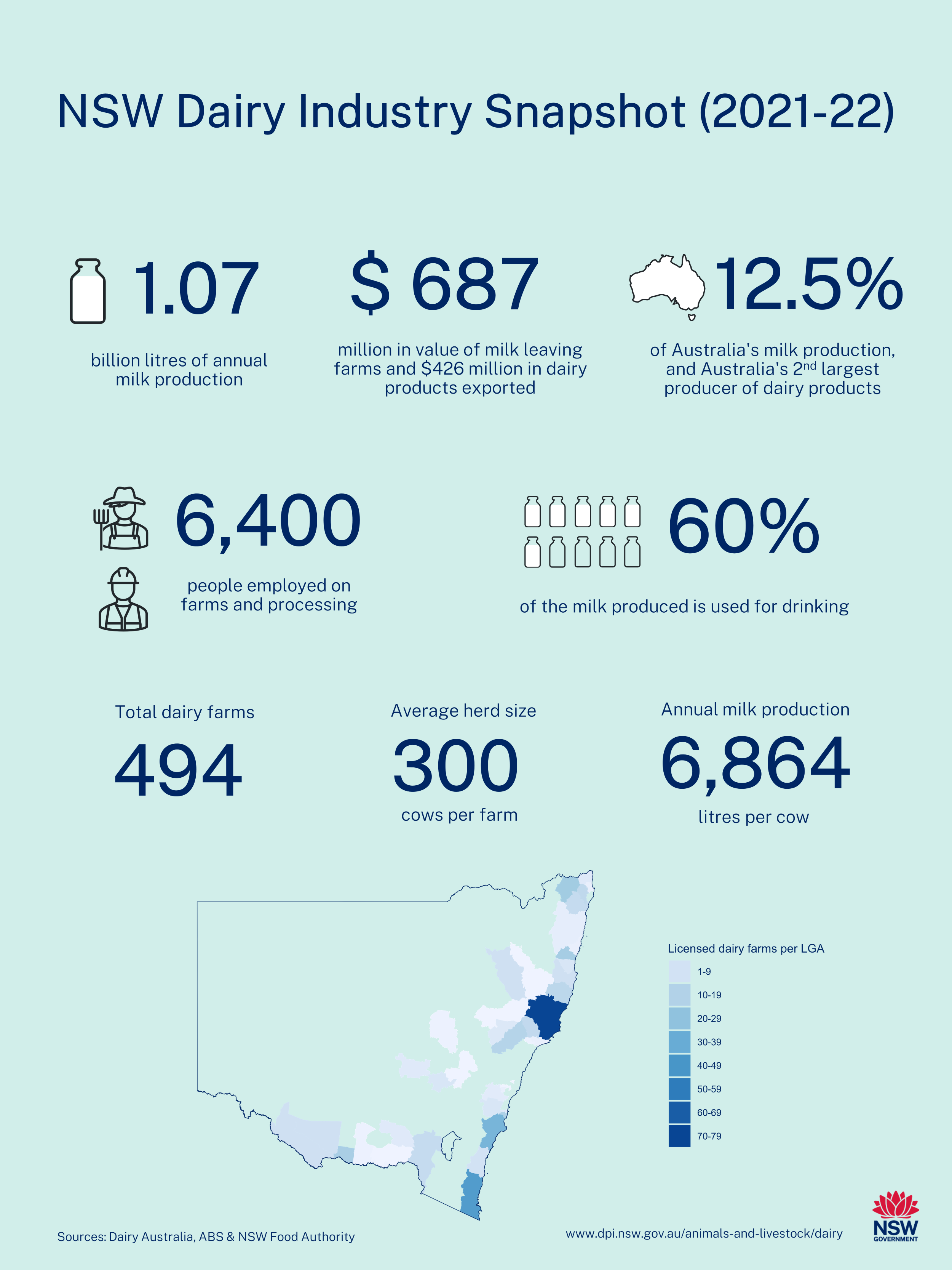 Snapshot of the NSW Dairy Industry