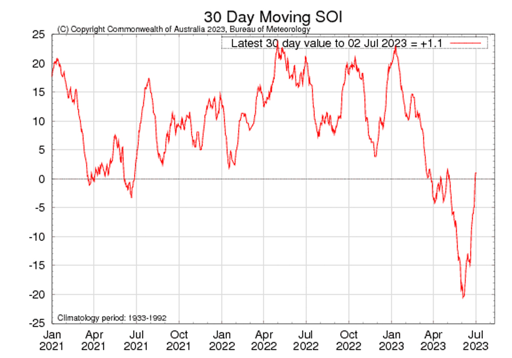 Figure 13. Latest 30-day moving SOI sourced from Australian Bureau of Meteorology on 04 July 2023
