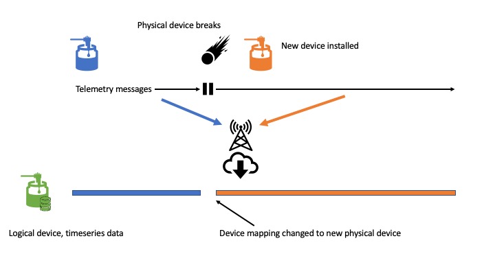 An example of data continuity showing how a logical device is represented by different phyiscal devices over time