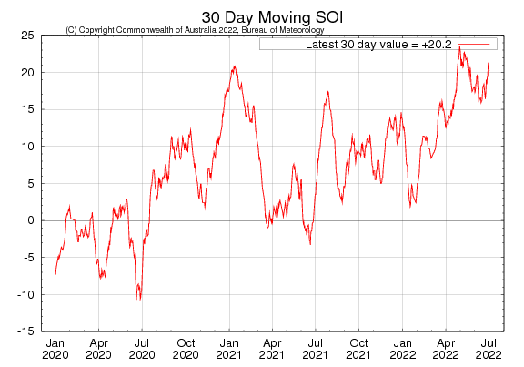 Figure 29. Latest 30-day moving SOI sourced from Australian Bureau of Meteorology on 5 July 2022