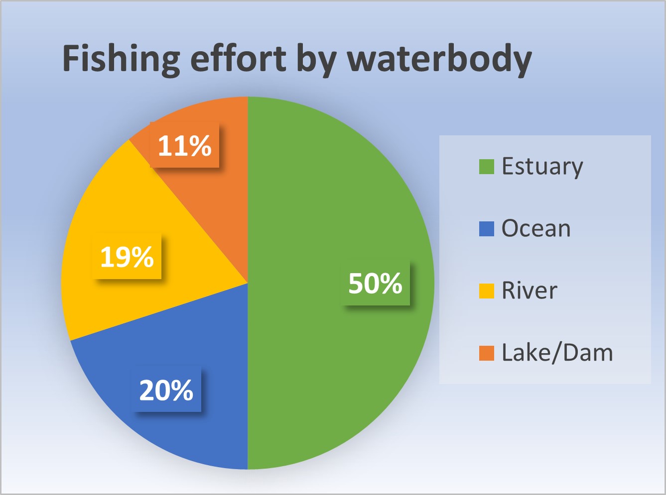 Figure - Proportion of RFL household’s fishing effort (fisher days) by waterbody