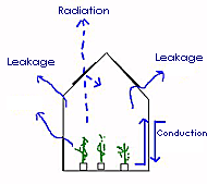 Greenhouse heat loss diagram