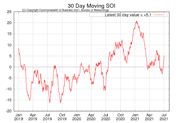 Latest 30-day moving SOI sourced from Australian Bureau of Meteorology on 4 July 2021