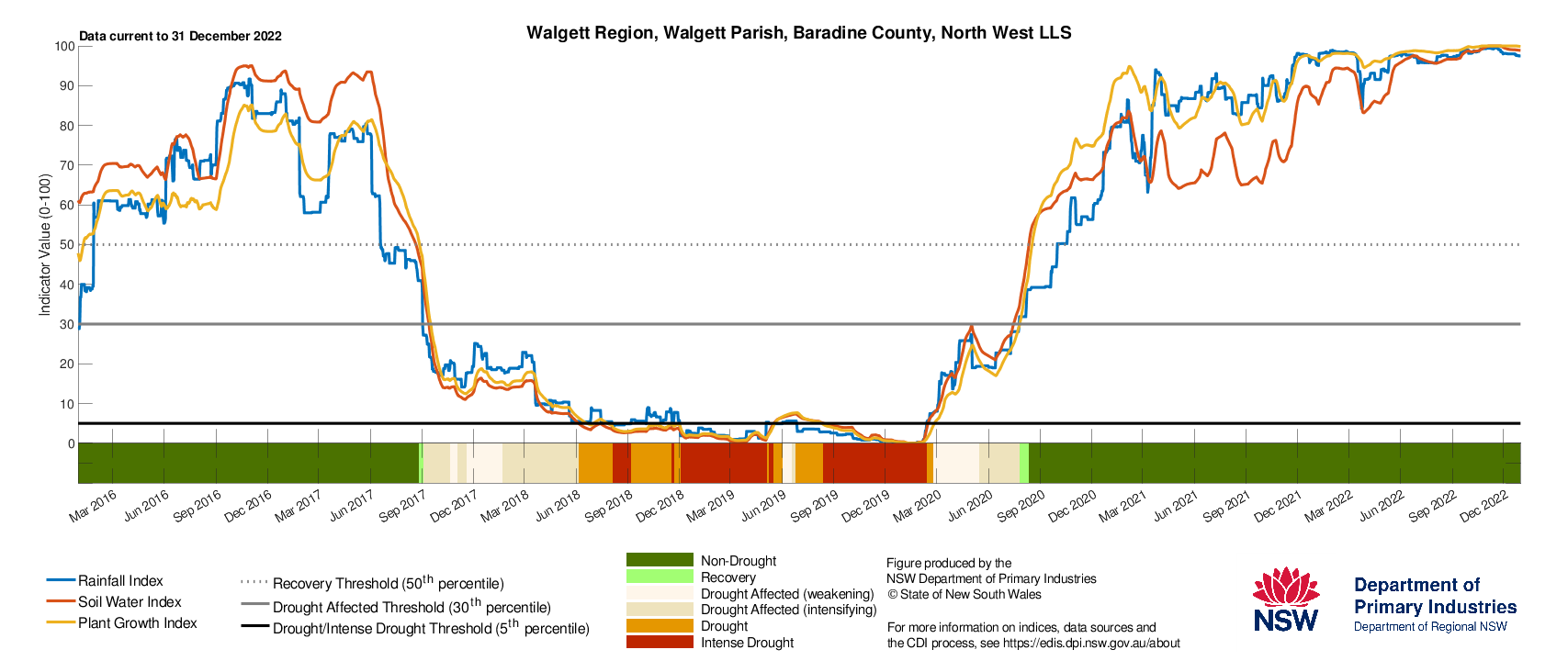 Figure 19. Drought History charts for select sites in the Northern Tablelands (Tenterfield), North West (Moree & Walgett) and North Coast (Lismore) show the current and historical status of the three drought indicators: Rainfall Index, Soil Water Index, and Plant Growth Index