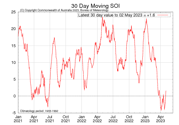 Figure 13. Latest 30-day moving SOI sourced from Australian Bureau of Meteorology on 4 May 2023