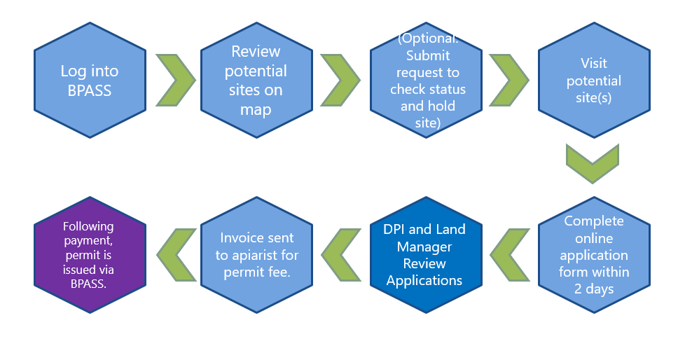 Step 1 go online. Step 2 review potential sites on map. Step 3 submit request to check status. Step 4 visit site. Step 5 complete online form within 2 days. Step 6 DPI validates application. Step 7 agency check suitability of site. Step 8 permit issued