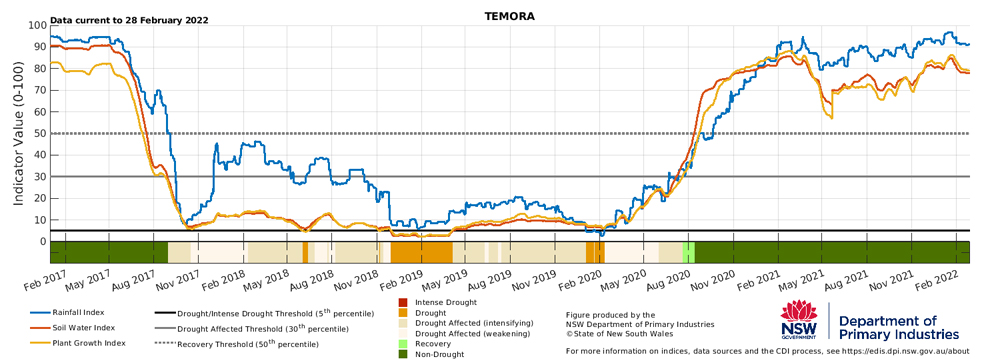 Drought indicators for select sites in Temora