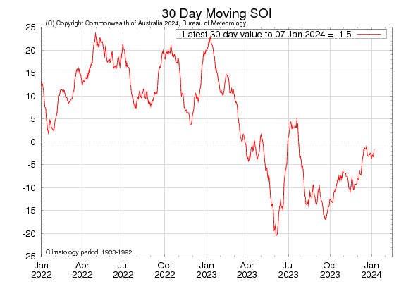 Figure 13. Latest 30-day moving SOI sourced from Australian Bureau of Meteorology on 9 December 2023