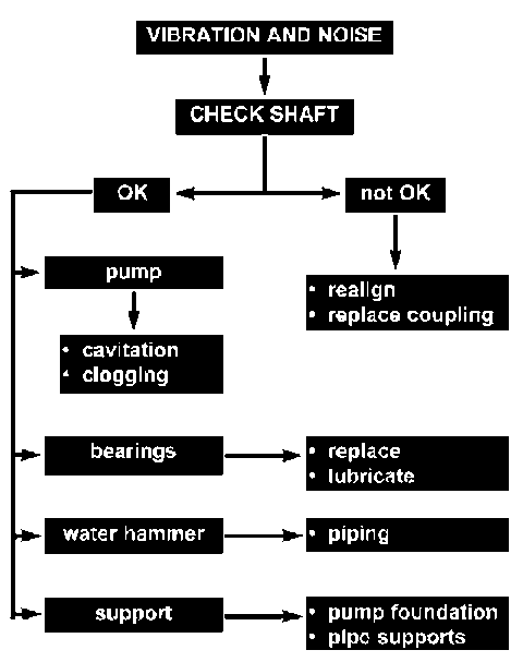 Pump selection flow chart 1